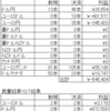 トラリピ　ＦＸ　今週の結果（2022/9/26～10/1）