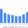 東京 1,909人 新型コロナ感染確認　5週間前の感染者数は 877人