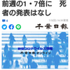 【新型コロナ速報】千葉県内953人感染　前週の1・7倍に　死者の発表はなし（千葉日報オンライン） - Yahoo!ニュース