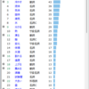 実際のデータを使って，共起ネットワークを作成しましょう②