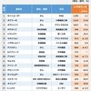 欧米のガンは減少傾向にあるが、日本は逆に急増中