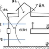 一級建築士　記述　第43回〜