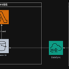 AWS Datasync利用時のS3のイベントについて