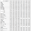 餃子の王将からまたまた値上げのお知らせなのである