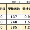 2024年 愛媛県立中高一貫校 受検志願倍率 1.28倍 昨年より増加 今治東 松山西 宇和島南は募集停止