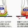 オーダーメイドインソールはお勧めしません