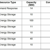 SCEが新たに195MW分のデマンドレスポンスとエネルギー貯蔵システムを調達