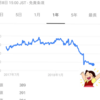 ヤフー株過去五年の日足の出来高が多い日を調べてみたら５月１日の下げは４番目だったから研究中