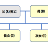 ＜相続⑩＞「争族」になってしまった事例に学ぶ！