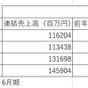 三越伊勢丹の「内部留保1500億円」は2年半で消える　コロナ禍で“巨額赤字続出”の百貨店業界