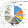 ●配当金ポートフォリオ（2024年3月末日現在）