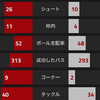 【プレミアリーグ第29節 アーセナル VS トテナム・ホットスパー】 ノースロンドンダービーは10人でなんとかドローに持ち込むも優勝戦線大きく後退。