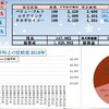 100万円長期投資　2月1週　成績