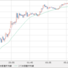 GBP/USD  ポンド安とはならず