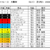 大阪杯2023（GⅠ）予想