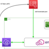 Envoy を使用して ID Token (OIDC) を検証する