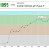 CODE FESTIVAL qual A 参加記録(解説ではない)