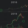 ビットコインの3日足チャートに3年ぶりの強気シグナルが発生