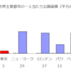 都会ではどんどん緑地が無くなって行きますね？