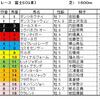 富士S予想・・・マイルに実績も人気のないこの馬から