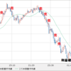 EUR/JPY　利益確定に