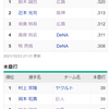 2021/10/23　広島VS阪神　森下VS秋山　カープCS進出の可能性なくなる。