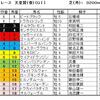 天皇賞春予想・・・色々考えましたが