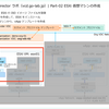 VMware Cloud Director 10.4 で Nested ESXi ラボ構築。Part-02 ESXi 仮想マシンの作成