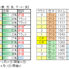 ４月16日（土）中山・阪神・福島競馬場の馬場見解