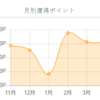 1日15分主婦のポイ活事情～infoQ・楽天インサイト・楽天ポイントスクリーンで月いくら稼げるのか