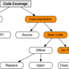 Java (JVM 言語) におけるコードカバレッジの計測方法