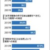 若者の意識は保守化しているのか