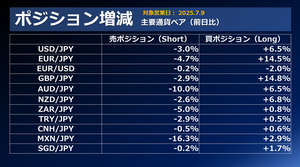 FX個人投資家動向「ドル売り止まらず‼ペソ円プレーヤー、利食い成功？売りポジ大幅減少‼」2025年7月10日