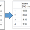 SQL指南書　条件を分岐させたUPDATE（CASE文応用）