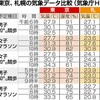 北海道と沖縄と【スポーツ・災害】