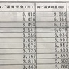 借金のある人はお金持ちになる可能性が高い。だから今辛くても堪えろ！！