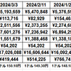 1320日目　2024年4月14日現在の資産状況を確認する(*´Д｀)