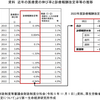 　改定は2年に1度。