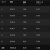 ペース走6000m(4:00/km)途中棄権