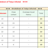  How many people are "unknown infection route" [Tokyo] [COVID-19] [up to 29th May]