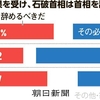 石破は辞めるべきか？　#石破辞めるな　#高市・萩生田・麻生は去れ