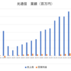 「光通信」について