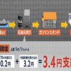 ガソリン価格抑制はてな