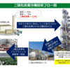 CO2を産業利用する〜Carbon Dioxide Capture and Utilization