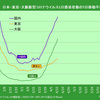 ２０２１年３月後半から従来型の１．６倍感染力を持つ変異ウイルスの第４波が襲来