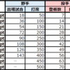 【プロ野球】結果が出ていないドラフトランキング