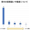 当院についてのアンケート調査～　事務編