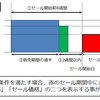 嘘をつくのは仕方ないが、嘘を嘘でごまかしたらそれはいかんだろう、という話。(二重価格とか)