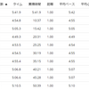 練習日誌21/3/6ジョグ21km　イアンノットを練習中