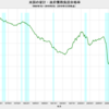 2019/3Q 米国の家計・政府債務負担余裕率　69.5%　▼